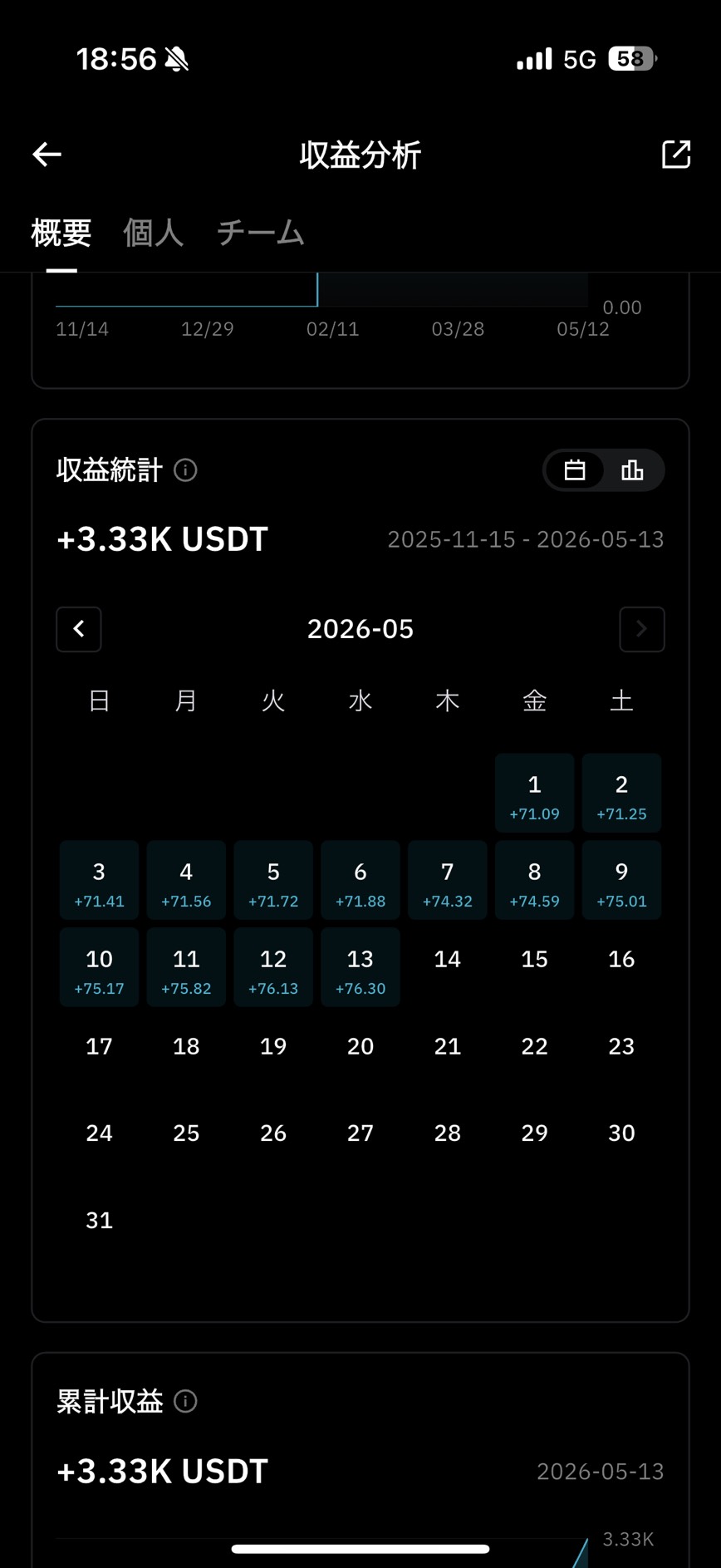 BitradeX 累計収益 +3.33K USDT