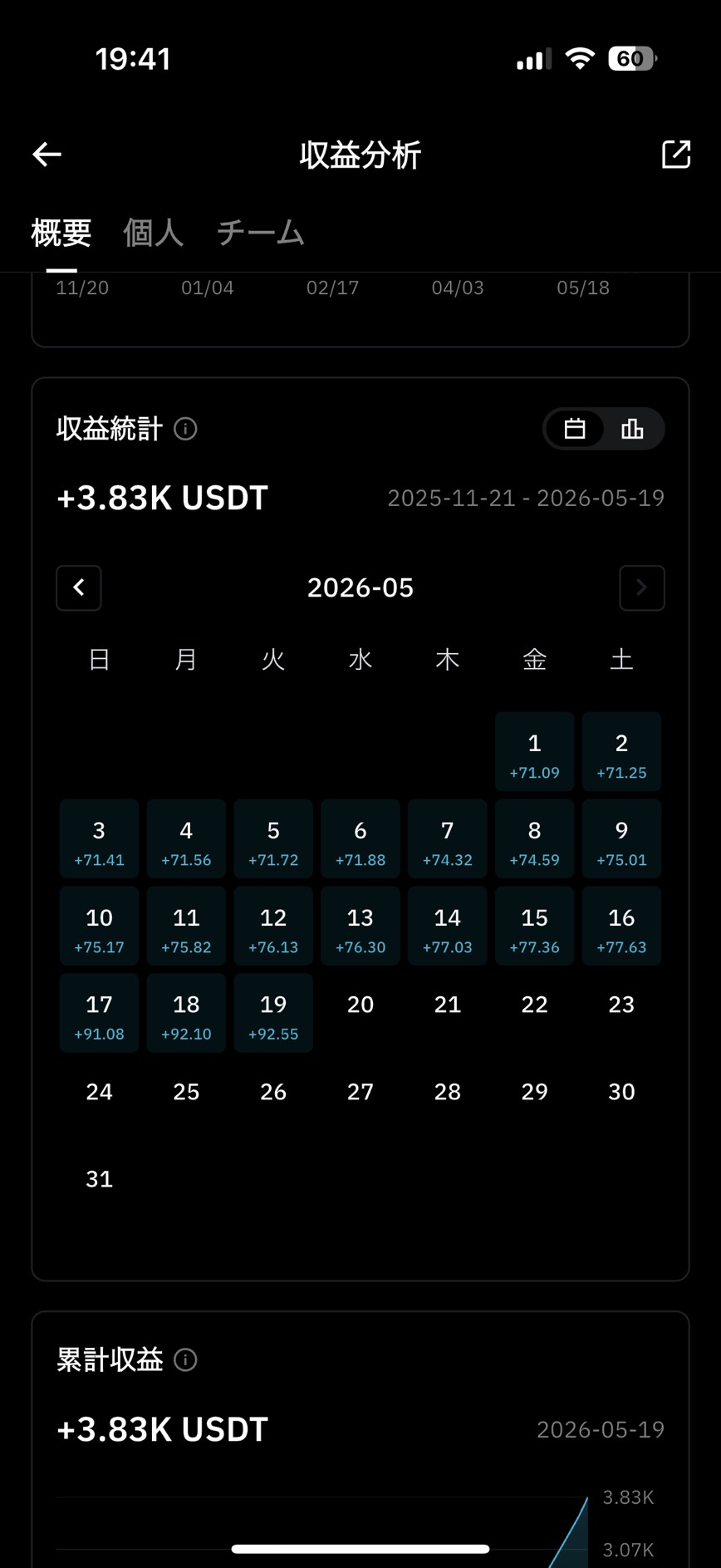 BitradeX 累計 +3.83K USDT (5/19 時点) + 5月カレンダー