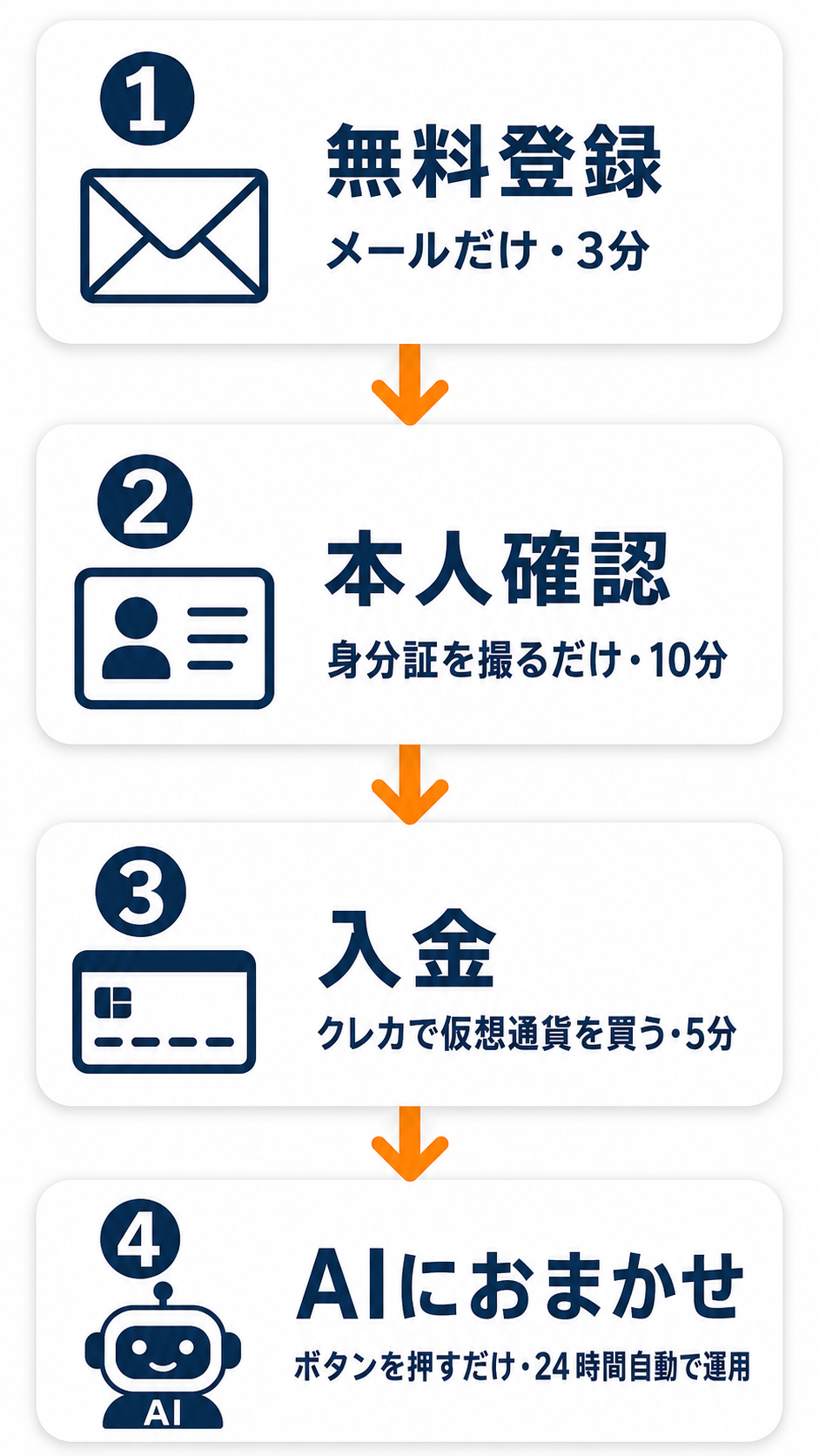 BitradeXの始め方 4ステップ：①無料登録（メールだけ・3分）②本人確認（身分証を撮るだけ・10分）③入金（クレカで仮想通貨を買う・5分）④AIにおまかせ（ボタンを押すだけ・24時間自動運用）