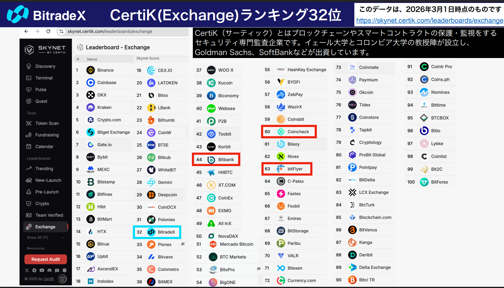 CertiK Exchange ランキング:BitradeX 32 位